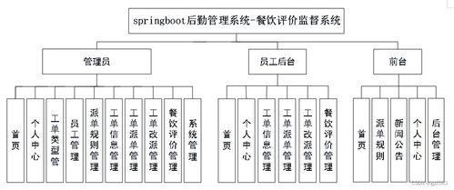 基于SpringBoot的后勤管理系統(tǒng)與餐飲評價監(jiān)督系統(tǒng) 計算機(jī)系統(tǒng)服務(wù)的創(chuàng)新實踐