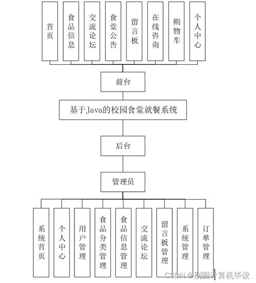 基于Java的校園食堂就餐系統(tǒng)Z149A9 SSM框架實現(xiàn)與計算機(jī)系統(tǒng)服務(wù)