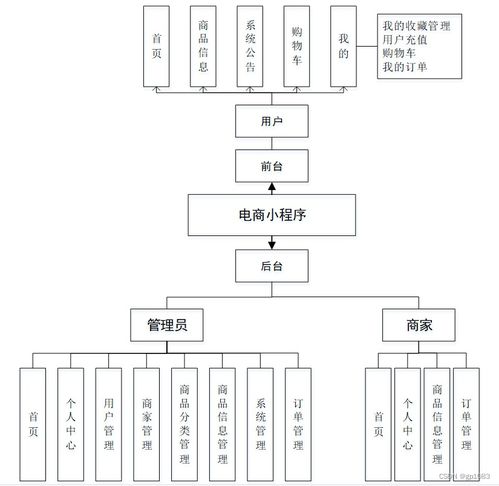 Spring Boot電商小程序畢業(yè)設(shè)計 關(guān)鍵考慮因素與計算機(jī)系統(tǒng)服務(wù)解析