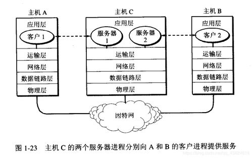 Linux網(wǎng)絡(luò)編程與計(jì)算機(jī)網(wǎng)絡(luò)體系結(jié)構(gòu) 構(gòu)建高效計(jì)算機(jī)系統(tǒng)服務(wù)的基礎(chǔ)