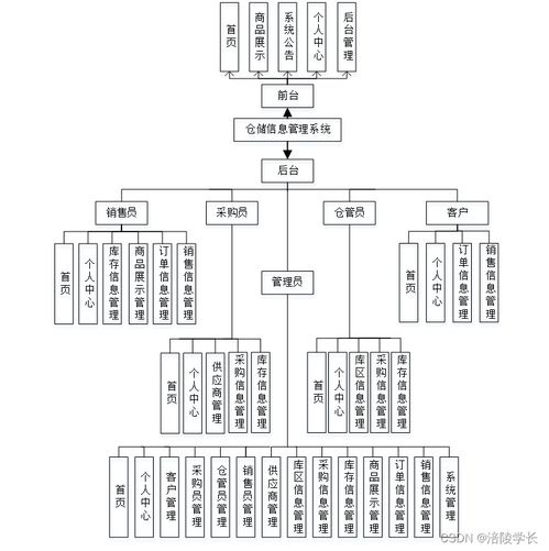 基于SSM的Java倉儲(chǔ)信息管理系統(tǒng)設(shè)計(jì)與實(shí)現(xiàn)解決方案